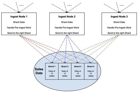 Scaling Throughput And Performance In A Sharding Database System