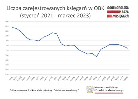 Liczba księgarń w OBK Rynek książki