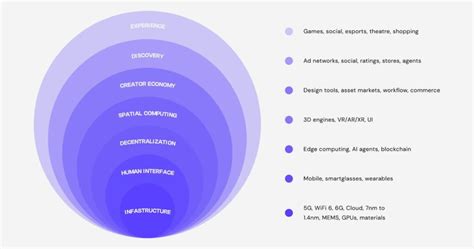 Getting To Know The Seven Layers Of The Metaverse By A 1 Article