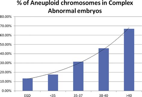 Percentage Of Aneuploidy Chromosomes In Complex Abnormal Embryos By Age