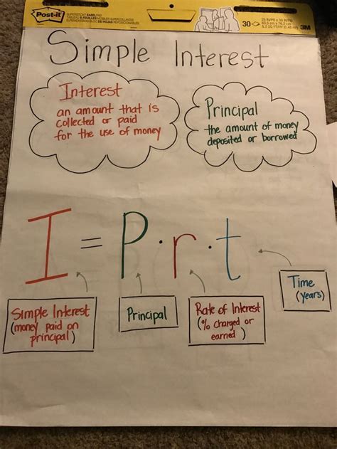 Simple Interest Anchor Chart Simple Interest Math Anchor Charts