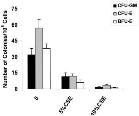 Effects Of CSE On The Clonal Growth Of Normal Human CFU GM BFU E And