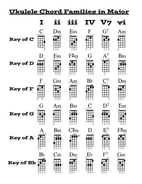 Free Printable Ukulele Chord Charts Beginners And Finger Numbers Pdf