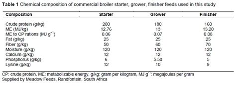 Effects Of Sex And Stocking Density On The Performance Of Broiler Chickens In A Subtropical