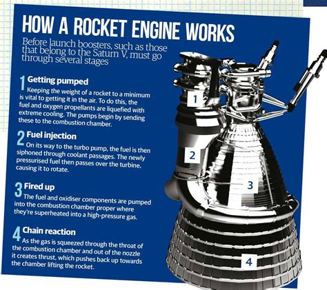 How A Rocket Engine Works - All About Space | Everand