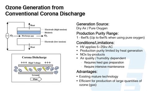 Corona discharge – Biotek Ozone