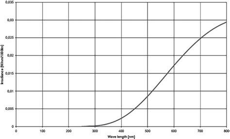 The Emission Spectrum Of Osram Haloline R S Lamps Technical