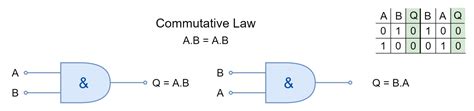 Laws Of Boolean Algebra Electronics