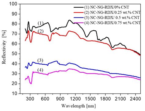 UV Visible Near Infrared Light Reflectivity Spectra Of NC NG RDX