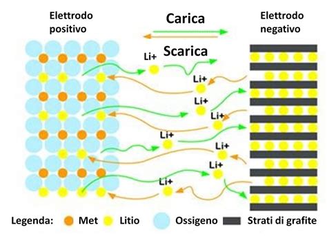 La Ricarica Delle Batterie E Larte Di Arrangiarsi Elettronica Open