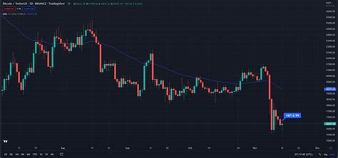 BTC Price Dicey After FTX Fallout, Holder Behavior Changes - Coin Edition