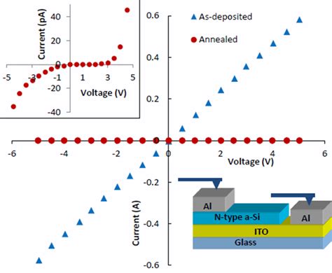 Current Voltage Characteristics Of Ito P Type A Si H Thin Film