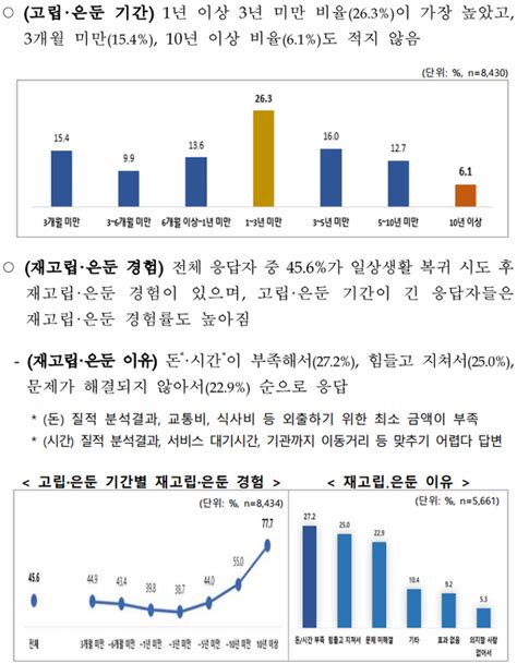 고립·은둔 청년 54만명75가 자살 생각 10명 중 8명 벗어나고 싶다 대학지성 Inandout