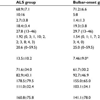 Comparison between the bulbar-onset group and the limb-onset group in ...