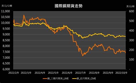 【投資快訊】中國經濟拖累金屬需求，銅價下跌逾15