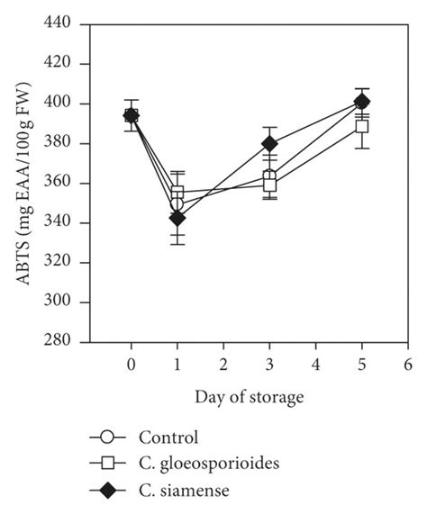 Antioxidant Activity By The Dpph Method• A Antioxidant Activity By