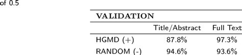 Percentage Accuracy Of Classification For The Validation Dataset For