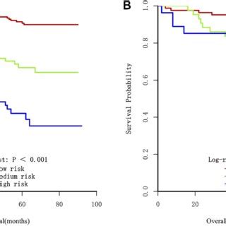 Nomograms For Predicting Overall Survival Abbreviations HGB