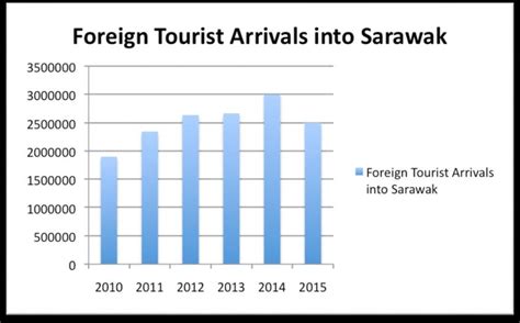 4 Foreign tourist arrivals into Sarawak from year 2010-2015 Source ...