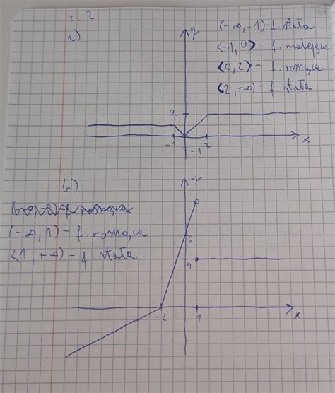 Naszkicuj wykres funkcji f a następnie podaj przedziały monotoniczności