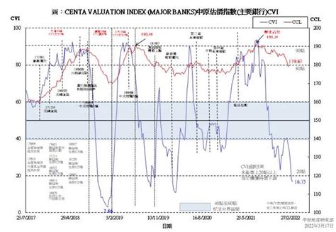 中原估價指數 主要銀行 Cvi 研究報告 中原地產