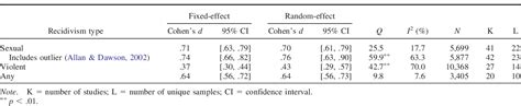 Table From The Predictive Properties Of Dynamic Sex Offender Risk Assessment Instruments A