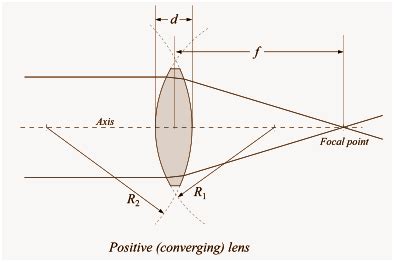 Biconvex lens | Uses & Applications - Definitions