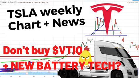 TSLA Weekly Analysis Tesla Stock Vtiq Stock YouTube