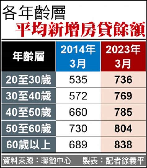 房貸 越老背越重 60歲以上均貸838萬居冠 自由電子報 Line Today