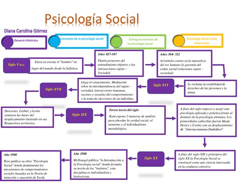 Mapa Mental Psicologia Social Braincp