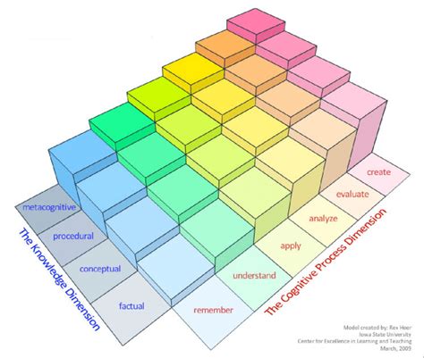 Revised Bloom S Taxonomy Anderson Krathwohl Model Created