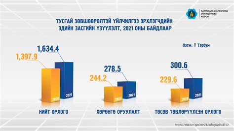 Харилцаа холбооны салбарын 2021 оны үндсэн үзүүлэлтүүд