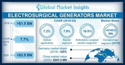 Electrosurgical Generators Market Share Growth Analysis