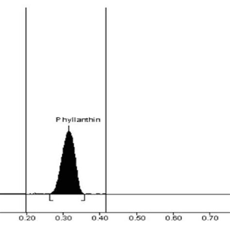 UV spectra of phyllanthin compound. | Download Scientific Diagram