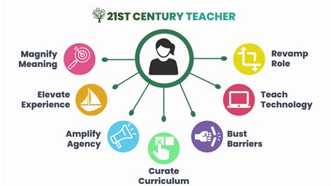 The Core St Century Teacher Competencies Ditch That Textbook