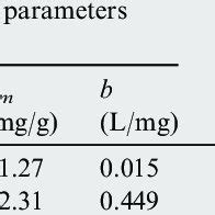 Freundlich And Langmuir Isotherms Constants For Nickel Ii And Lead Ii