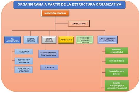 Organigrama Instituto de Educación Superior Tecnológico Público