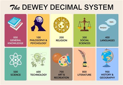 Library Dewey Decimal System Dewey Decimal System Dewey Decimal