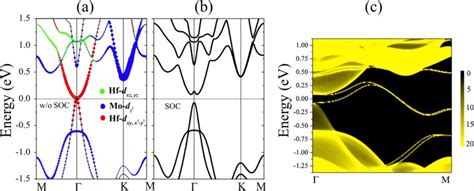 Electronic Band Structure Of Mo2hfc2o2 Computed A Without Soc And B Download Scientific