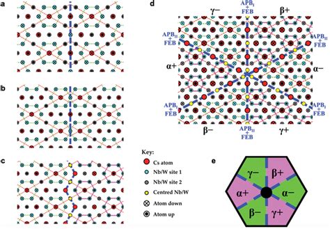 Structural Origins Of The Expected Ferroelectric Domain Structure In