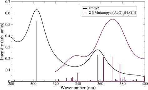 TD DFT Absorption Spectra Computed With Def2 TZVP Basis Set And The