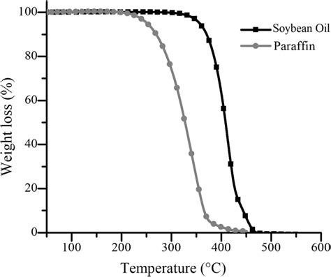 Tga Thermograms Of Paraffin And Soybean Oil Used As Suspending Media Download Scientific Diagram