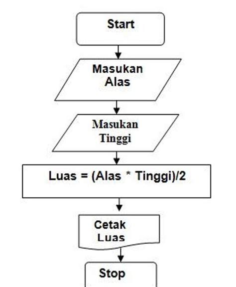 Algoritma Pseudocode Dan Flowchart LEMBAR EDU