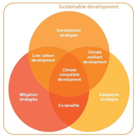 Conceptual Framework For Climate Compatible Development Adapted From Download Scientific