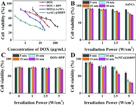 A Viabilities Of Mcf Adr Cells After Incubation With Various