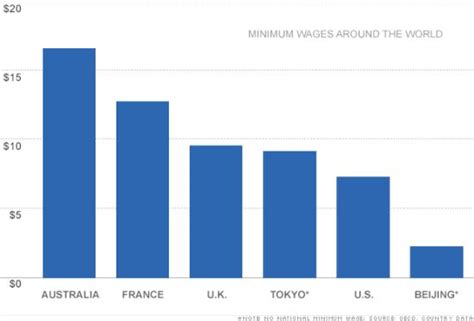 有九个国家最低工资高于美国国际财经新浪财经新浪网