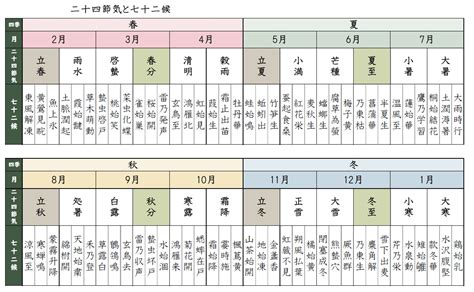 二十四節気と七十二候 楠公会館