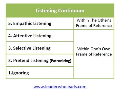 Levels Of Listening