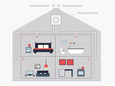 Odzysk Ciep A W Wentylacji Pomieszcze Mieszkalnych