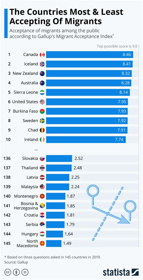 Chart The Countries Most And Least Accepting Of Migrants Statista